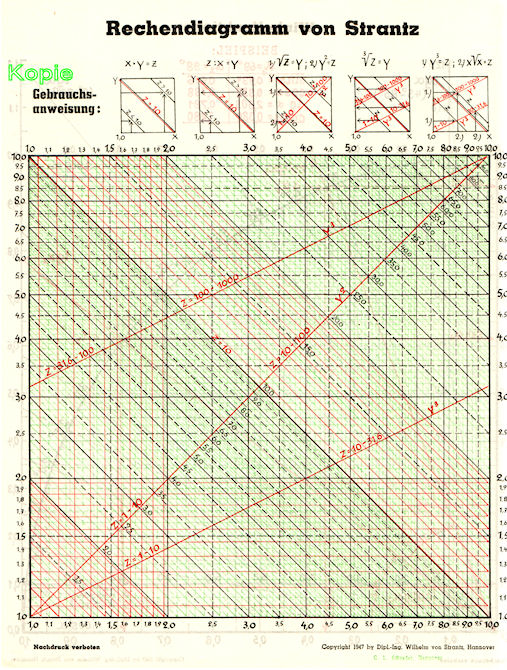 Diagramm Strantz