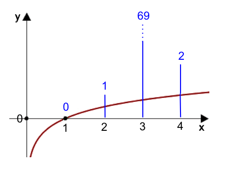 DiagrammLog