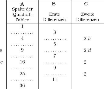 Tabelle der Quadratzahlen und der Ersten und Zweiten Differenzen